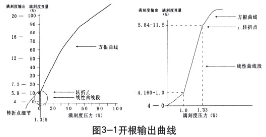 鍋爐差壓式液位計(jì)開根輸出曲線圖